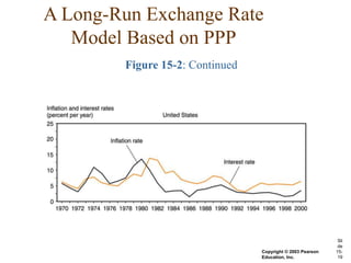 A Long-Run Exchange Rate
   Model Based on PPP
        Figure 15-2: Continued




                                                             Sli
                                                             de
                                 Copyright © 2003 Pearson   15-
                                 Education, Inc.             19
 