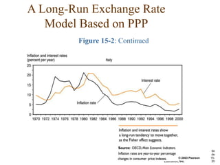 A Long-Run Exchange Rate
   Model Based on PPP
        Figure 15-2: Continued




                                                             Sli
                                                             de
                                 Copyright © 2003 Pearson   15-
                                 Education, Inc.             20
 