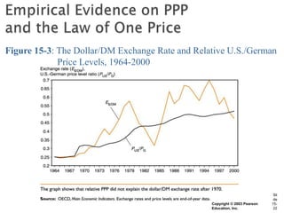 Figure 15-3: The Dollar/DM Exchange Rate and Relative U.S./German
             Price Levels, 1964-2000




                                                                             Sli
                                                                             de
                                                 Copyright © 2003 Pearson   15-
                                                 Education, Inc.             22
 