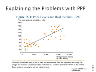 Figure 15-4: Price Levels and Real Incomes, 1992




                                                                     Sli
                                                                     de
                                         Copyright © 2003 Pearson   15-
                                         Education, Inc.             27
 