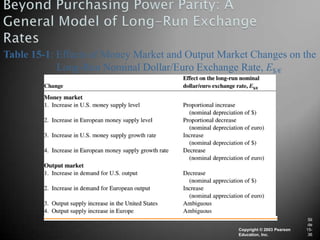 Table 15-1: Effects of Money Market and Output Market Changes on the
            Long-Run Nominal Dollar/Euro Exchange Rate, E$/€




                                                                               Sli
                                                                               de
                                                   Copyright © 2003 Pearson   15-
                                                   Education, Inc.             36
 