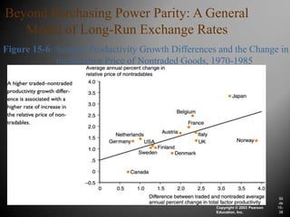 Beyond Purchasing Power Parity: A General
   Model of Long-Run Exchange Rates
Figure 15-6: Sectoral Productivity Growth Differences and the Change in
             the Relative Price of Nontraded Goods, 1970-1985




                                                                                 Sli
                                                                                 de
                                                     Copyright © 2003 Pearson   15-
                                                     Education, Inc.             38
 