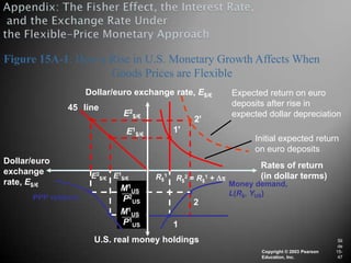 Figure 15A-1: How a Rise in U.S. Monetary Growth Affects When
                    Goods Prices are Flexible
                     Dollar/euro exchange rate, E$/€        Expected return on euro
               45 line                                      deposits after rise in
                               E2$/€                        expected dollar depreciation
                                                   2'
                                E1$/€         1'
                                                                 Initial expected return
                                                                 on euro deposits
Dollar/euro
                                                                   Rates of return
exchange              E2$/€ E1$/€       R$1   R$2 = R$1 +          (in dollar terms)
rate, E$/€                                                  Money demand,
                              M1US
                                                            L(R$, YUS)
      PPP relation            P2US                 2
                              M1US
                              P1US            1
                       U.S. real money holdings                                                Sli
                                                                                               de
                                                                   Copyright © 2003 Pearson   15-
                                                                   Education, Inc.             47
 