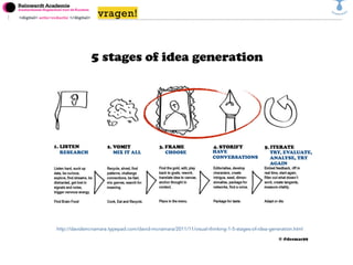 <digital> actie=redactie </digital>
http://davidsmcnamara.typepad.com/david-mcnamara/2011/11/visual-thinking-1-5-stages-of-idea-generation.html
RESEARCH MIX IT ALL CHOOSE HAVE
CONVERSATIONS
TRY, EVALUATE,
ANALYSE, TRY
AGAIN
vragen!
 