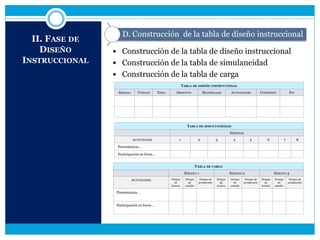 II. FASE DE
DISEÑO
INSTRUCCIONAL
 Construcción de la tabla de diseño instruccional
 Construcción de la tabla de simulaneidad
 Construcción de la tabla de carga
D. Construcción de la tabla de diseño instruccional
TABLA DE DISEÑO INSTRUCCIONAL
SEMANA UNIDAD TEMA OBJETIVO MATERIALES ACTIVIDADES COMIENZO FIN
TABLA DE SIMULTANEIDAD
SEMANAS
ACTIVIDADES 1 2 3 4 5 6 7 8
Presentacion…
Participación en foros…
TABLA DE CARGA
SEMANA 1 SEMANA 2 SEMANA 3
ACTIVIDADES Tiempo
de
lectura
Tiempo
de
estudio
Tiempo de
producción
Tiempo
de
lectura
Tiempo
de
estudio
Tiempo de
producción
Tiempo
de
lectura
Tiempo
de
estudio
Tiempo de
producción
Presentacion…
Participación en foros…
 