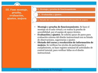 III. Fase montaje,
prueba,
evaluación,
ajustes, mejora
(Córica, Hernández & Portalupi)
E. Montaje y prueba de funcionamiento
F. Evaluación y ajustes
G. Dictado del curso y recolección de información de mejora
• Montaje y prueba de funcionamiento. Se hace el
montaje en el aula virtual y se realiza la prueba de
accesibilidad, por el equipo de apoyo técnico.
• Evaluación y ajustes. Se solicita apoyo de pares para
evaluación externa del diseño instruccional con su listado
de observaciones, sugerencias y ajustes
• Dictado del curso y recolección de información de
mejora. Se verifican los niveles de participación y
cumplimiento, se hace registro semanal de actividades de
control tutorial, para verificar fallas en el diseño
instruccional.
 