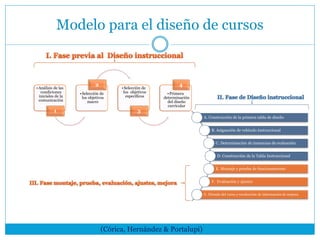 Modelo para el diseño de cursos
•Análisis de las
condiciones
iniciales de la
comunicación
1
•Selección de
los objetivos
macro
2
•Selección de
los objetivos
específicos
3
•Primera
determinación
del diseño
curricular
4
A. Construcción de la primera tabla de diseño
B. Asignación de vehículo instruccional
C. Determinación de instancias de evaluación
D. Construcción de la Tabla Instruccional
E. Montaje y prueba de funcionamiento
F. Evaluación y ajustes
G. Dictado del curso y recolección de información de mejora.
(Córica, Hernández & Portalupi)
 