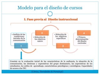Modelo para el diseño de cursos
• Análisis de las
condiciones
iniciales de la
comunicación
1
• Selección de
los objetivos
macro
2
• Selección de
los objetivos
específicos
3
• Primera
determinación
del diseño
curricular
4
Consiste en la evaluación inicial de las características de la audiencia, la situación de la
comunicación, las destrezas y expectativas del grupo destinatario, las expectativas de los
estudiantes, los estilos de aprendizaje, características psicológicas y sociológicas. Capacidades
de acceso a las TIC.
(Córica, Hernández & Portalupi)
 