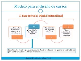 Modelo para el diseño de cursos
• Análisis de las
condiciones
iniciales de la
comunicación
1
• Selección de
los objetivos
macro
2
• Selección de
los objetivos
específicos
3
• Primera
determinación
del diseño
curricular
4
Se definen los objetivo generales o grandes objetivos del curso o propuesta formativa. Sirven
para establecer las bases del diseño curricular
(Córica, Hernández & Portalupi)
 