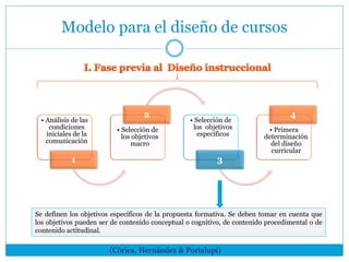 Modelo para el diseño de cursos
• Análisis de las
condiciones
iniciales de la
comunicación
1
• Selección de
los objetivos
macro
2
• Selección de
los objetivos
específicos
3
• Primera
determinación
del diseño
curricular
4
Se definen los objetivos específicos de la propuesta formativa. Se deben tomar en cuenta que
los objetivos pueden ser de contenido conceptual o cognitivo, de contenido procedimental o de
contenido actitudinal.
(Córica, Hernández & Portalupi)
 