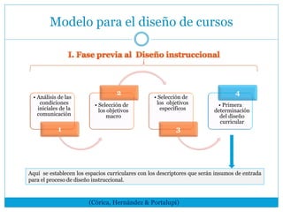 Modelo para el diseño de cursos
• Análisis de las
condiciones
iniciales de la
comunicación
1
• Selección de
los objetivos
macro
2
• Selección de
los objetivos
específicos
3
• Primera
determinación
del diseño
curricular
4
Aquí se establecen los espacios curriculares con los descriptores que serán insumos de entrada
para el proceso de diseño instruccional.
(Córica, Hernández & Portalupi)
 