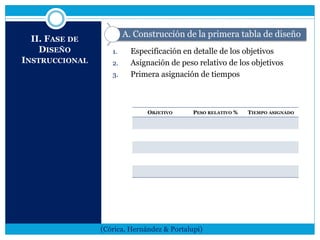 II. FASE DE
DISEÑO
INSTRUCCIONAL
1. Especificación en detalle de los objetivos
2. Asignación de peso relativo de los objetivos
3. Primera asignación de tiempos
(Córica, Hernández & Portalupi)
A. Construcción de la primera tabla de diseño
OBJETIVO PESO RELATIVO % TIEMPO ASIGNADO
 