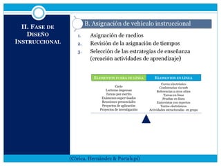 II. FASE DE
DISEÑO
INSTRUCCIONAL
1. Asignación de medios
2. Revisión de la asignación de tiempos
3. Selección de las estrategias de enseñanza
(creación actividades de aprendizaje)
(Córica, Hernández & Portalupi)
B. Asignación de vehículo instruccional
ELEMENTOS FUERA DE LÍNEA ELEMENTOS EN LÍNEA
Carts
Lecturas impresas
Tareas por escrito
Exámenes supervisados
Reuniones presenciales
Proyectos de aplicación
Proyectos de investigación
Correo electrónico
Conferencias vía web
Referencias a otros sitios
Tareas en línea
Pruebas en línea
Entrevistas con expertos
Textos electrónicos
Actividades estructuradas en grupo
 