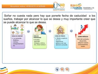 Soñar no cuesta nada pero hay que ponerle fecha de caducidad a los
sueños, trabajar por alcanzar lo que se desea y muy importante creer que
se puede alcanzar lo que se desea.
ZONA DE CONFORT
• Lo conocido
(hábitos,
rutinas,
comportamient
os)
ZONA DE
APRENDIZAJE
• Estudiar,
Aprender
(Lenguas, cultura,
etc, cosas nuevas.)
ZONA DE PÁNICO
• Miedo a explorar,
es la no
experiencia,
pánico a ver más
allá de lo conocido.
ZONA MÁGICA
Salir del contexto,
desarrollo,
adquirir nuevos
conocimientos,
visión.
 