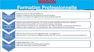 MISSION
Formation Professionnelle
Diagnostic &
ingénierie de
formation
•Evaluer le bilan de compétence,
•Etablir le besoin en formation et qualification
•Etablir le rapport d'ingénierie et le plan de formation
Réalisation
de la
formation
•Réalisation des formations en intra ou inter entreprise par des experts,
•Evaluation à chaud des actions de formation réalisées,
•Evaluation à froid et suivi postérieur de l'efficacité des actions de formation
•Mesure de l'impact et la satisfaction des participants à la formation
Revue de
bilan de
compétence
•Revue de processus management des compétences
•Assistance au client au redéploiement des RH suie au revue de bilan de compétence
Développeme
nt RH
•Développement RH
•Mise en place de la politique formation
•Mise en place de la démarche GPEC
 