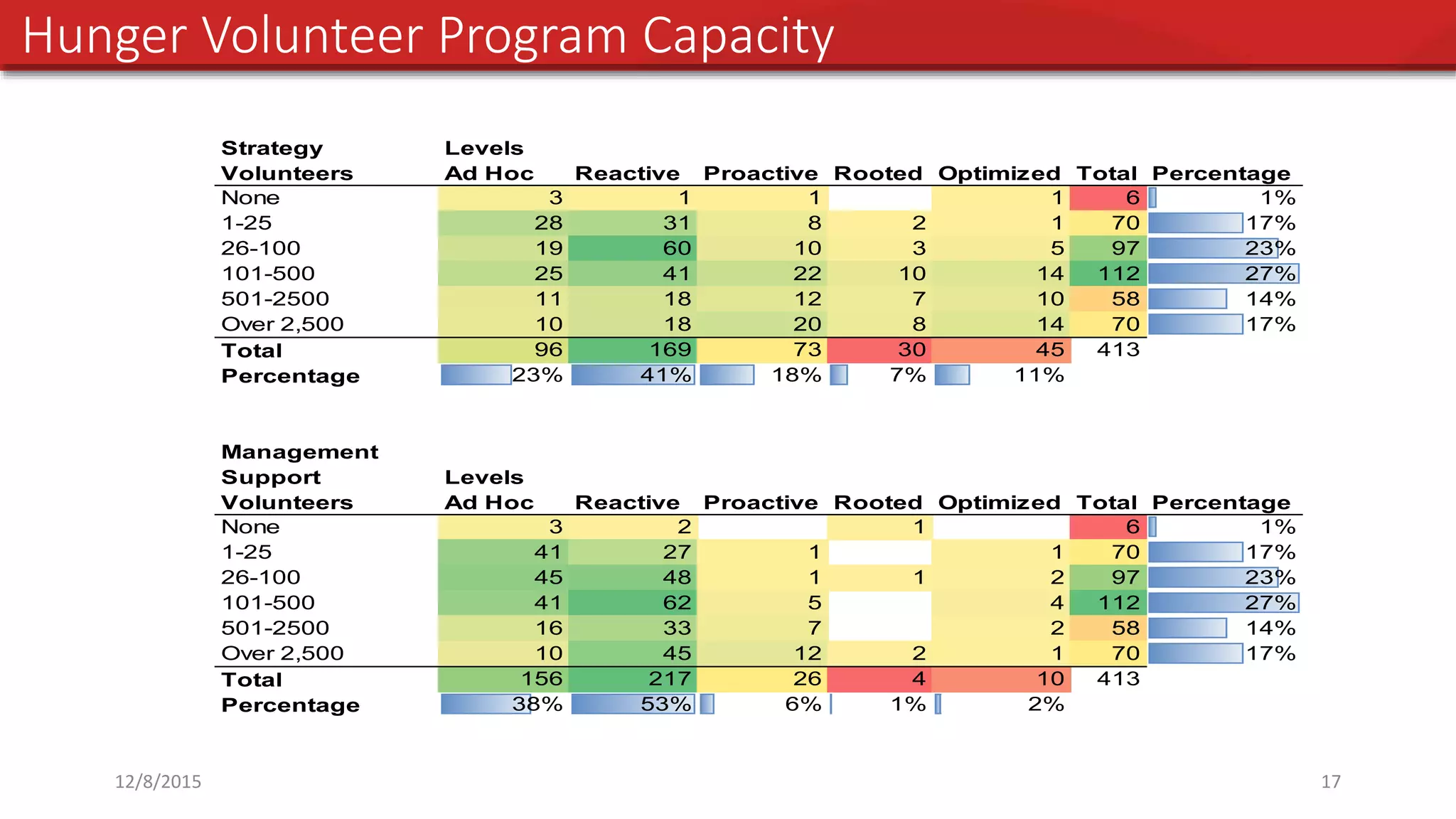 Phase II: Initiative Goal and Investment Priorities
12/8/2015 17
Hunger Volunteer Program Capacity
Strategy Levels
Volunteers Ad Hoc Reactive Proactive Rooted Optimized Total Percentage
None 3 1 1 1 6 1%
1-25 28 31 8 2 1 70 17%
26-100 19 60 10 3 5 97 23%
101-500 25 41 22 10 14 112 27%
501-2500 11 18 12 7 10 58 14%
Over 2,500 10 18 20 8 14 70 17%
Total 96 169 73 30 45 413
Percentage 23% 41% 18% 7% 11%
Management
Support Levels
Volunteers Ad Hoc Reactive Proactive Rooted Optimized Total Percentage
None 3 2 1 6 1%
1-25 41 27 1 1 70 17%
26-100 45 48 1 1 2 97 23%
101-500 41 62 5 4 112 27%
501-2500 16 33 7 2 58 14%
Over 2,500 10 45 12 2 1 70 17%
Total 156 217 26 4 10 413
Percentage 38% 53% 6% 1% 2%
 