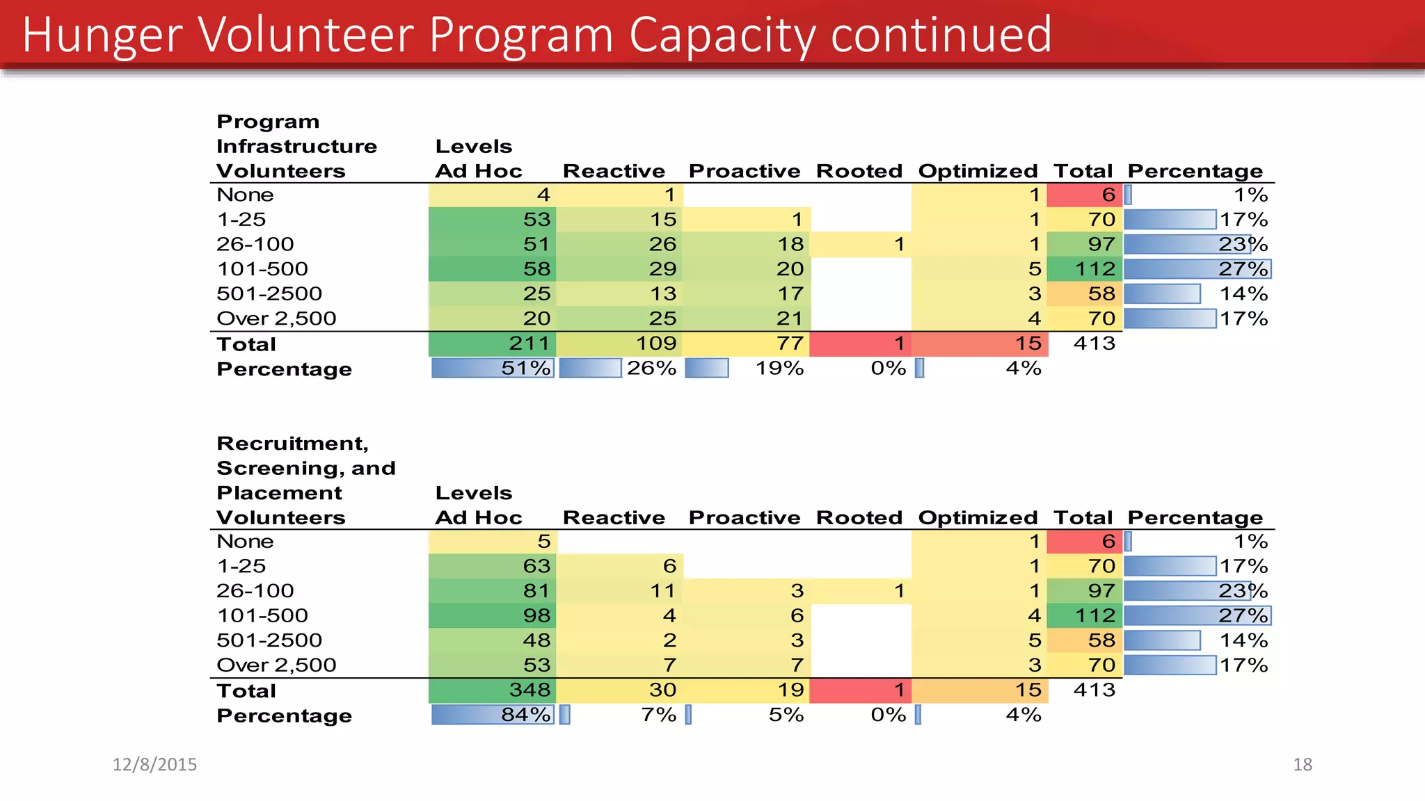 Phase II: Initiative Goal and Investment Priorities
12/8/2015 18
Hunger Volunteer Program Capacity continued
Program
Infrastructure Levels
Volunteers Ad Hoc Reactive Proactive Rooted Optimized Total Percentage
None 4 1 1 6 1%
1-25 53 15 1 1 70 17%
26-100 51 26 18 1 1 97 23%
101-500 58 29 20 5 112 27%
501-2500 25 13 17 3 58 14%
Over 2,500 20 25 21 4 70 17%
Total 211 109 77 1 15 413
Percentage 51% 26% 19% 0% 4%
Recruitment,
Screening, and
Placement Levels
Volunteers Ad Hoc Reactive Proactive Rooted Optimized Total Percentage
None 5 1 6 1%
1-25 63 6 1 70 17%
26-100 81 11 3 1 1 97 23%
101-500 98 4 6 4 112 27%
501-2500 48 2 3 5 58 14%
Over 2,500 53 7 7 3 70 17%
Total 348 30 19 1 15 413
Percentage 84% 7% 5% 0% 4%
 
