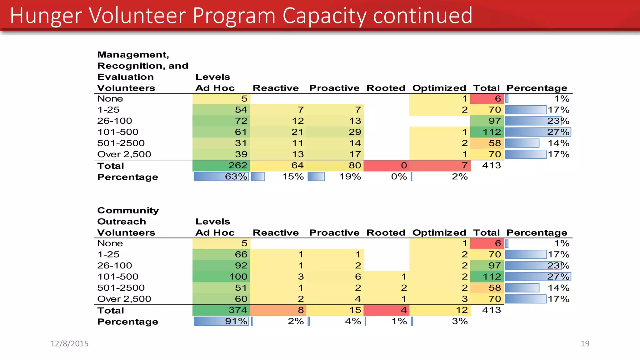 Phase II: Initiative Goal and Investment Priorities
12/8/2015 19
Hunger Volunteer Program Capacity continued
Management,
Recognition, and
Evaluation Levels
Volunteers Ad Hoc Reactive Proactive Rooted Optimized Total Percentage
None 5 1 6 1%
1-25 54 7 7 2 70 17%
26-100 72 12 13 97 23%
101-500 61 21 29 1 112 27%
501-2500 31 11 14 2 58 14%
Over 2,500 39 13 17 1 70 17%
Total 262 64 80 0 7 413
Percentage 63% 15% 19% 0% 2%
Community
Outreach Levels
Volunteers Ad Hoc Reactive Proactive Rooted Optimized Total Percentage
None 5 1 6 1%
1-25 66 1 1 2 70 17%
26-100 92 1 2 2 97 23%
101-500 100 3 6 1 2 112 27%
501-2500 51 1 2 2 2 58 14%
Over 2,500 60 2 4 1 3 70 17%
Total 374 8 15 4 12 413
Percentage 91% 2% 4% 1% 3%
 