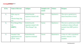 Sl No Name of the test Antigen Sample to be
tested
Nature Purpose
1. Milk ring test
Or
Abortus bang ring
test.
Killed brucella
organism stained with
_______
Milk Qualitative This test is carried out to
detect brucellosis in herd.
2. Rose Bengal Plate
test
(RBPT)
Killed brucella
organism stained with
“Rose Bengal” dye
Serum Qualitative This test is carried out in field
condition to detect affected
animals from MRT positive
herd.
3. Standard Tube
agglutination test
(STAT / SAT)
Killed Brucella
organism unstained
Serum Quantitative A titre of 1:40 is considered
positive whereas 1:20 is
doubtful.
Serological tests:
drprofessionals.in
drprofessionals.in
 