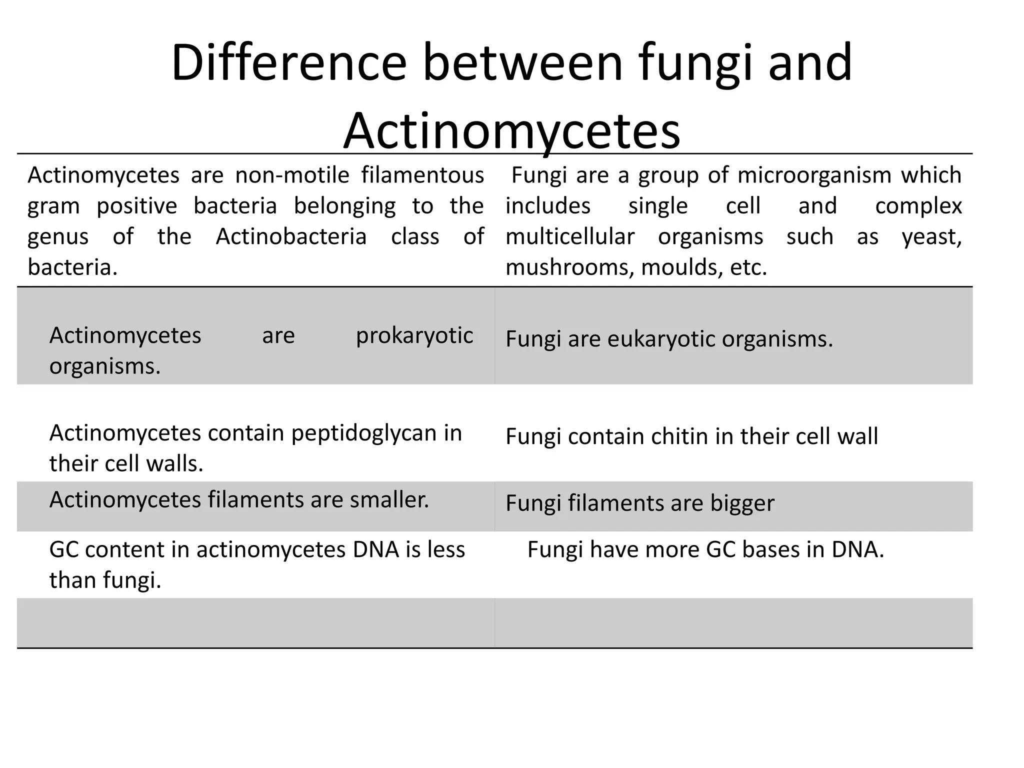 Difference between fungi and
Actinomycetes
Actinomycetes are non-motile filamentous
gram positive bacteria belonging to the
genus of the Actinobacteria class of
bacteria.
Fungi are a group of microorganism which
includes single cell and complex
multicellular organisms such as yeast,
mushrooms, moulds, etc.
Actinomycetes are prokaryotic
organisms.
Fungi are eukaryotic organisms.
Actinomycetes contain peptidoglycan in
their cell walls.
Fungi contain chitin in their cell wall
Actinomycetes filaments are smaller. Fungi filaments are bigger
GC content in actinomycetes DNA is less
than fungi.
Fungi have more GC bases in DNA.
 