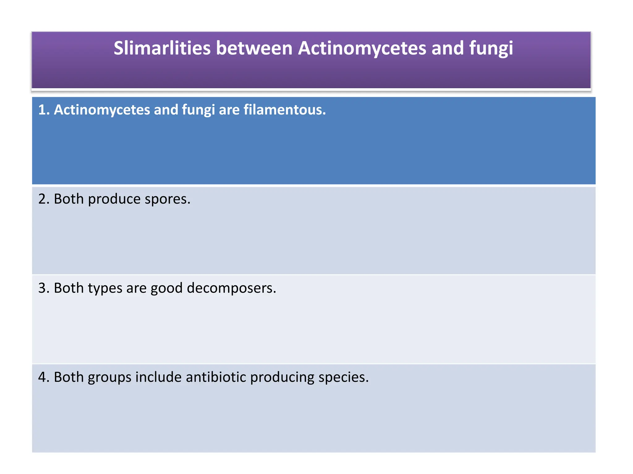 Slimarlities between Actinomycetes and fungi
1. Actinomycetes and fungi are filamentous.
2. Both produce spores.
3. Both types are good decomposers.
4. Both groups include antibiotic producing species.
 