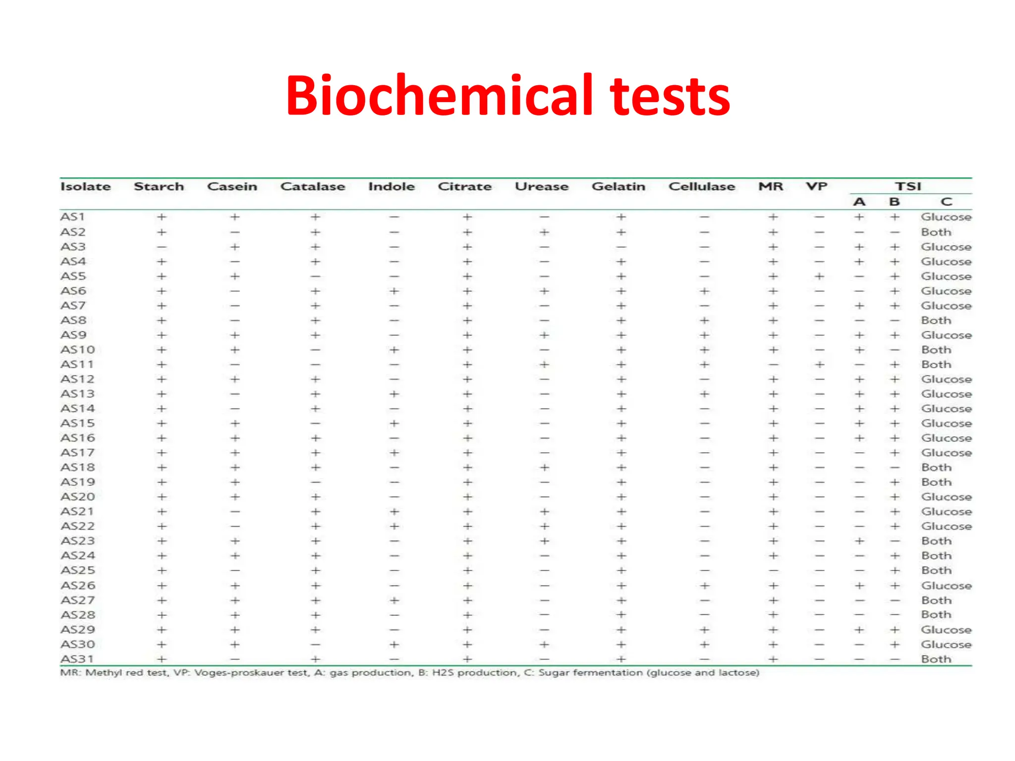 Biochemical tests
 