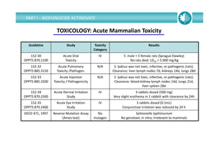 TOXICOLOGY: Acute Mammalian Toxicity 
Guideline Study Toxicity 
Category
Results
152‐30
OPPTS 870.1100
Acute Oral 
Toxicity
IV 5  male + 5 female rats (Sprague‐Dawley)
No rats died. LD50 > 5.000 mg/kg
152‐32
OPPTS 885.3150
Acute Pulmonary
Toxicity /Pathogen.
N/A S. lydicus was not toxic, infective, or pathogenic (rats). 
Clearance: liver‐lymph nodes 7d, kidneys 14d, lungs 28d
152‐33
OPPTS 885.3200
Acute Injection
Toxicity / Pathogenicity
N/A S. lydicus was not toxic, infective, or pathogenic (rats). 
Clearance: blood‐kidney‐lymph nodes 14d, lungs 21d, 
liver‐spleen 28d
152‐34
OPPTS 870.2500
Acute Dermal Irritation 
Study
IV 3 rabbits dosed (500 mg)
Very slight erythema in 1 rabbitt with clearance by 24h
152‐35
OPPTS 870.2400
Acute Eye Irritation 
Study
IV 3 rabbits dosed (0.1mL)
Conjunctival irritation was reduced by 24 h
OECD 471, 1997 Reverse Mutation Assay
(Ames test)
No 
mutagen
Salmonella typhimurium 
No genotoxic in vitro; Irrelevant to mammals
PART I – BIOFUNGICIDE ACTINOVATE
 