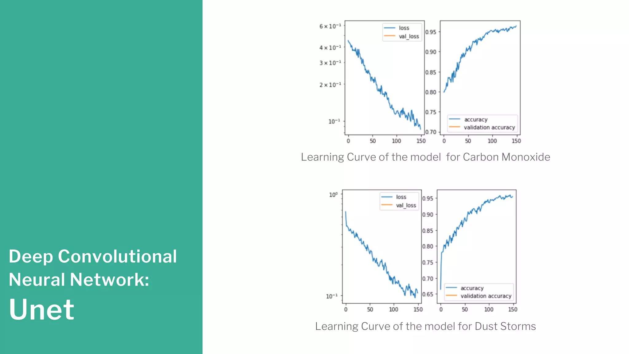 Deep Convolutional
Neural Network:
Unet
Learning Curve of the model for Carbon Monoxide
Learning Curve of the model for Dust Storms
 