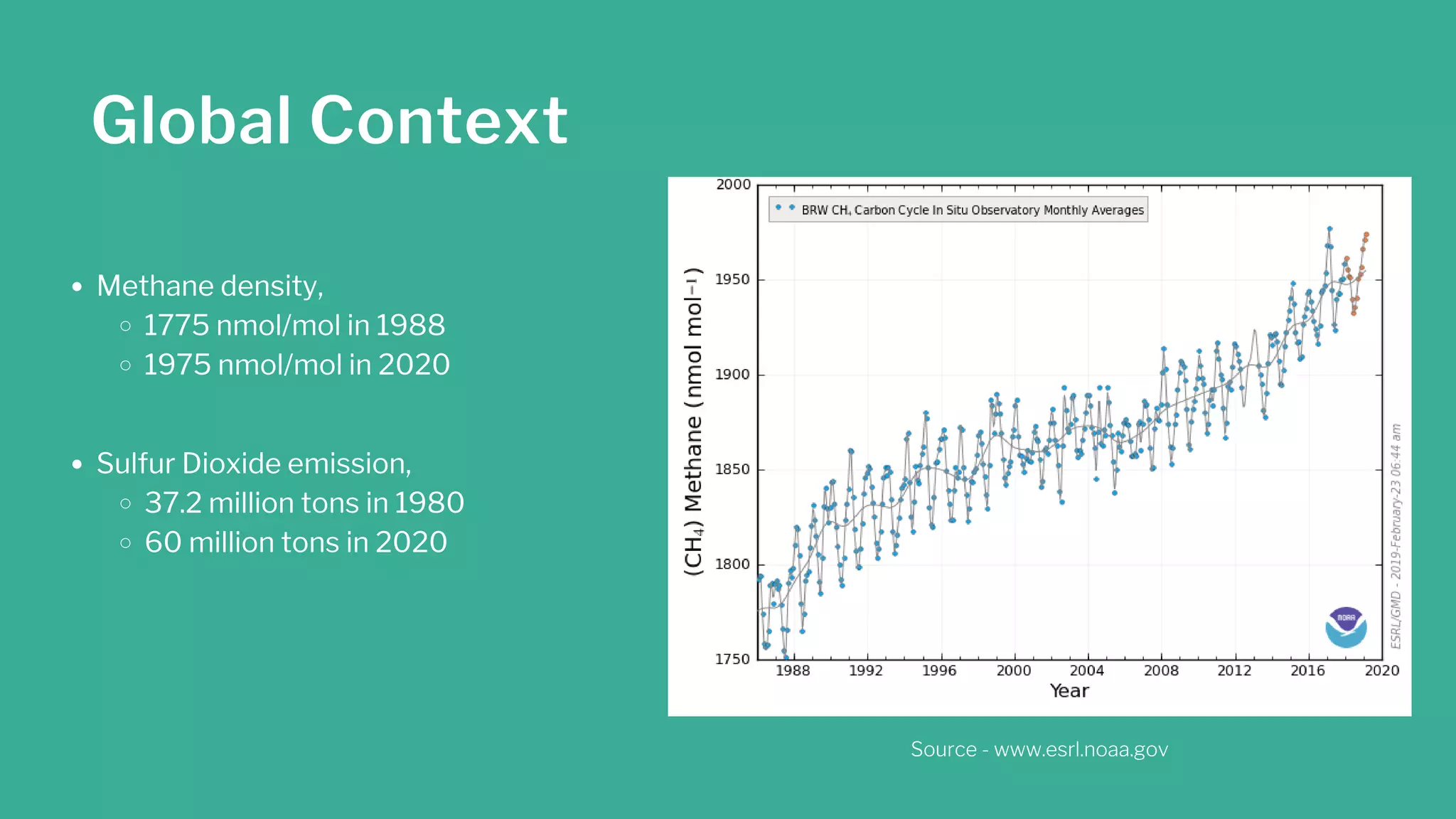 Methane density,
1775 nmol/mol in 1988
1975 nmol/mol in 2020
Global Context
Source - www.esrl.noaa.gov
Sulfur Dioxide emission,
37.2 million tons in 1980
60 million tons in 2020
 
