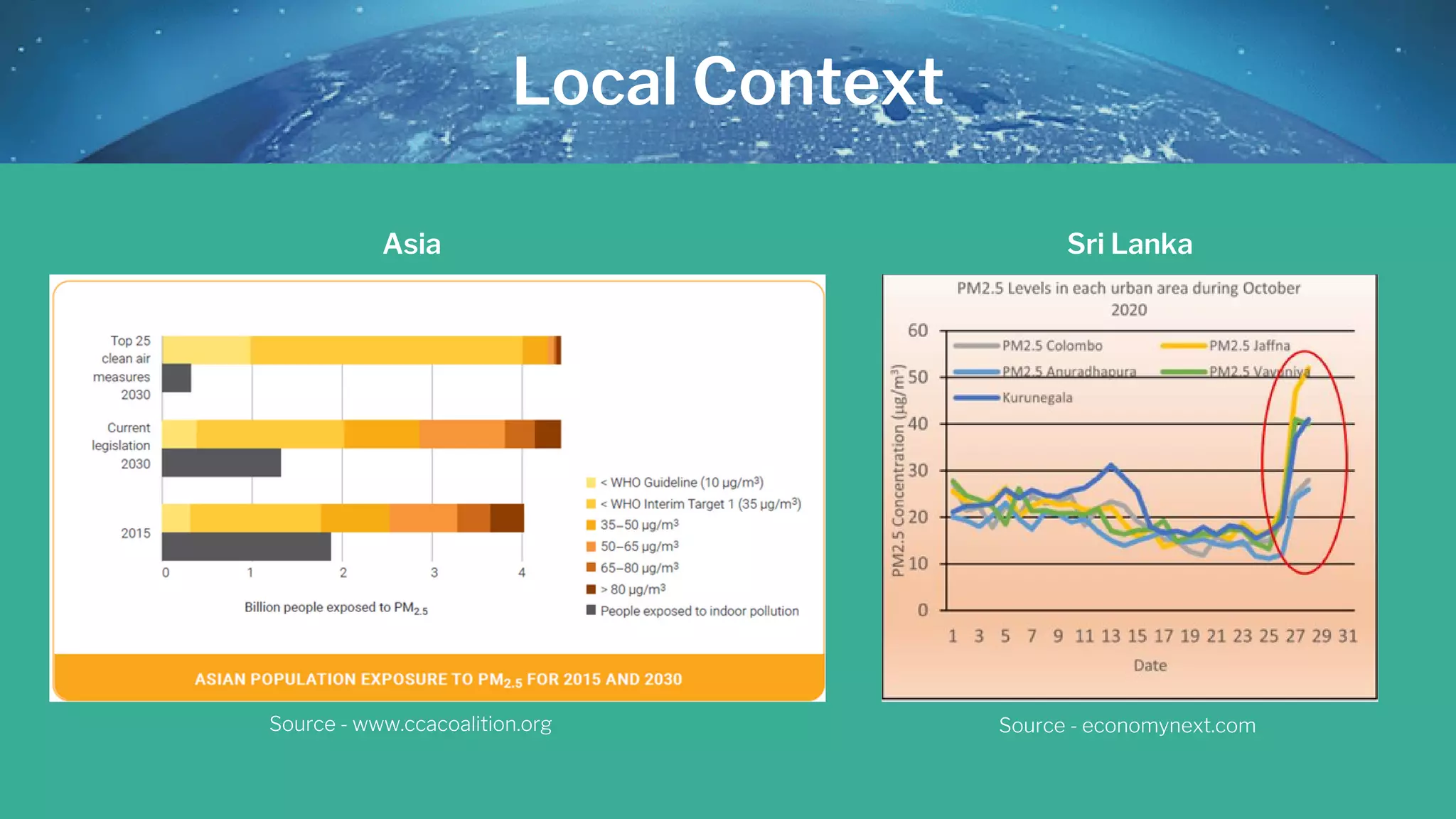 Local Context
Asia Sri Lanka
Source - www.ccacoalition.org Source - economynext.com
 