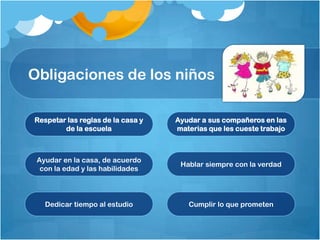 Obligaciones de los niños

Respetar las reglas de la casa y   Ayudar a sus compañeros en las
        de la escuela              materias que les cueste trabajo



 Ayudar en la casa, de acuerdo
                                    Hablar siempre con la verdad
  con la edad y las habilidades




   Dedicar tiempo al estudio          Cumplir lo que prometen
 