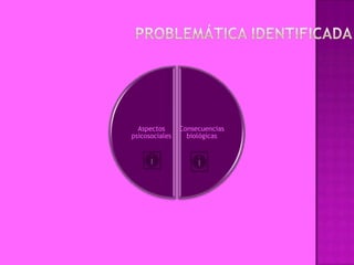 Aspectos      Consecuencias
psicosociales     biológicas
 