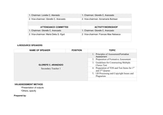 1. Chairman: Lorelie C. Ateniedo 1. Chairman: Glorefe C. Aranzado
2. Vice-chairman: Glorefe C. Aranzado 2. Vice-chairman: Annamarie Buhisan
ATTENDANCE COMMITTEE ACTIVITY/WORKSHOP
1. Chairman: Glorefe C. Aranzado 1. Chairman: Glorefe C. Aranzado
2. Vice-chairman: Maria Delia G. Egot 2. Vice-chairman: Frances Mae Nabasca
b.RESOURCE SPEAKERS
NAME OF SPEAKER POSITION TOPIC
GLOREFE C. ARANZADO
Secondary Teacher 1
1. Principles of Assessment/Formative
Assessment
2. Preparation of Formative Assessment
3. Guidelines for Constructing Multiple
Choice Test
4. Preparation of TOS and Test Items for 1st
and 2nd
Quarter
5. LR Processing and Copyright Issues and
Plagiarism
VIII.ASSESSMENT METHOD
-Presentation of outputs
-Others, specify
Prepared by:
 