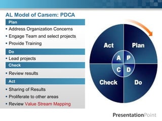AL Model of Carsem: PDCA Address Organization Concerns Engage Team and select projects Provide Training Plan Check Act Do Lead projects Review results Sharing of Results Proliferate to other areas  Review  Value Stream Mapping   