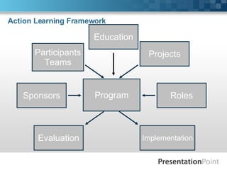 Action Learning Framework Evaluation Implementation Sponsors Participants Teams Projects Roles Program Education 
