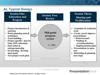 AL Typical Design ©2002 Executive Development Associates.  All rights reserved. Session One: Education and Projects Session Three: Sharing and Proliferation  Project introduction &  selection Work planning tools &  techniques Team building Project specific / Just In    Time (JIT) education Innovation &  entrepreneurship Set learning / develop- ment goals Test project work plan Mid-point progress review Assimilate & synthesize  work Create, test & improve  presentations What learned?  Findings &  recommendations Implementation plan Presentations to spon-  sors  Debriefing & planning  next steps 3 - 6 Month Timeline 3 - 5 Days 2 - 3 Days ½ - 1 Day Teams do projects Session Two: Review 