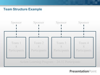 Team Structure Example Team 1 8 Participants Action Learning Program – 24-32 Participants Team 2 8 Participants Team 3 8 Participants Team 4 8 Participants Sponsor Sponsor Sponsor Sponsor 
