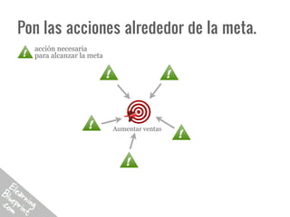 Pon las acciones alrededor de la meta.
  acción necesaria
  para alcanzar la meta




                          Aumentar ventas
 