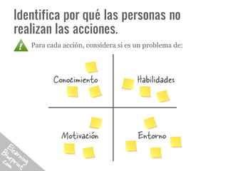 Identifica por qué las personas no
realizan las acciones.
   Para cada acción, considera si es un problema de:




          Conocimiento               Habilidades

           It’s time for...


            Motivación               Entorno
 