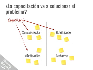 ¿La capacitación va a solucionar el
problema?
 Capacitación

          Conocimiento        Habilidades

           It’s time for...


            Motivación        Entorno
 
