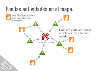 Pon las actividades en el mapa.
  actividad que ayuda a
  practicar la acción
  necesaria



                                            Conecta cada actividad
                                            con la acción a la cual
                                            ayuda
                          Aumentar ventas
 