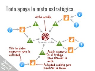 Todo apoya la meta estratégica.
                      Meta medible




                       Aumentar ventas


 Sólo los datos
 necesarios para la            Acción necesaria
 actividad                     en el trabajo
                               para alcanzar la
                               meta
                            Actividad realista para
                            practicar la acción
 