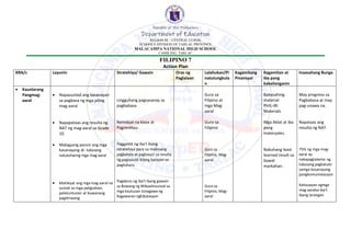 Republic of the Philippines
Department of Education
REGION III – CENTRAL LUZON
SCHOOLS DIVISION OF TARLAC PROVINCE
MALACAMPA NATIONAL HIGH SCHOOL
CAMILING. TARLAC
FILIPINO 7
Action Plan
KRA/s Layunin Stratehiya/ Gawain Oras ng
Paglalaan
Lalahukan/Pi
natutungkula
n
Kagamitang
Pinansyal
Kagamitan at
iba pang
kakailanganin
Inaasahang Bunga
 Kaunlarang
Pangmag-
aaral
 Napauunlad ang kasanayan
sa pagbasa ng mga piling
mag-aaral
 Napapataas ang resulta ng
NAT ng mag-aaral sa Grade
10.
 Mabigyang pansin ang mga
kasanayang di- lubusang
natutuhanng mga mag-aaral
 Mahikyat ang mga mag-aaral na
sumali sa mga paligsahan,
palatuntunan at buwanang
pagdiriwang
Lingguhang pagsasanay sa
pagbabasa
Remidyal na klase at
Pagrerebyu
Paggamit ng iba't ibang
istratehiya para sa mabisang
pagkatuto at pagsusuri sa resulta
ng pagsusulit bilang batayan sa
pagtuturo
Pagdaros ng iba't ibang gawain
sa Buwang ng Wikaalinsunod sa
mga kautusan isinagawa ng
Kagawaran ngEdukasyon
Guro sa
Filipino at
mga Mag-
aaral
Guro sa
Filipino
Guro sa
Filipino, Mag-
aaral
Guro sa
Filipino, Mag-
aaral
Babasahing
material
PHIL-IRI
Materials
Mga Aklat at iba
pang
materyales.
Nakuhang least
learned result sa
bawat
markahan.
May progreso sa
Pagbabasa at may
pag-unawa na.
Napataas ang
resulta ng NAT.
75% ng mga mag-
aaral ay
nakapagtatamo ng
lubusang pagkatuto
samga kasanayang
pangkomuniskasyon
Kahusayan ngmga
mag-aaralsa iba't
ibang larangan
 