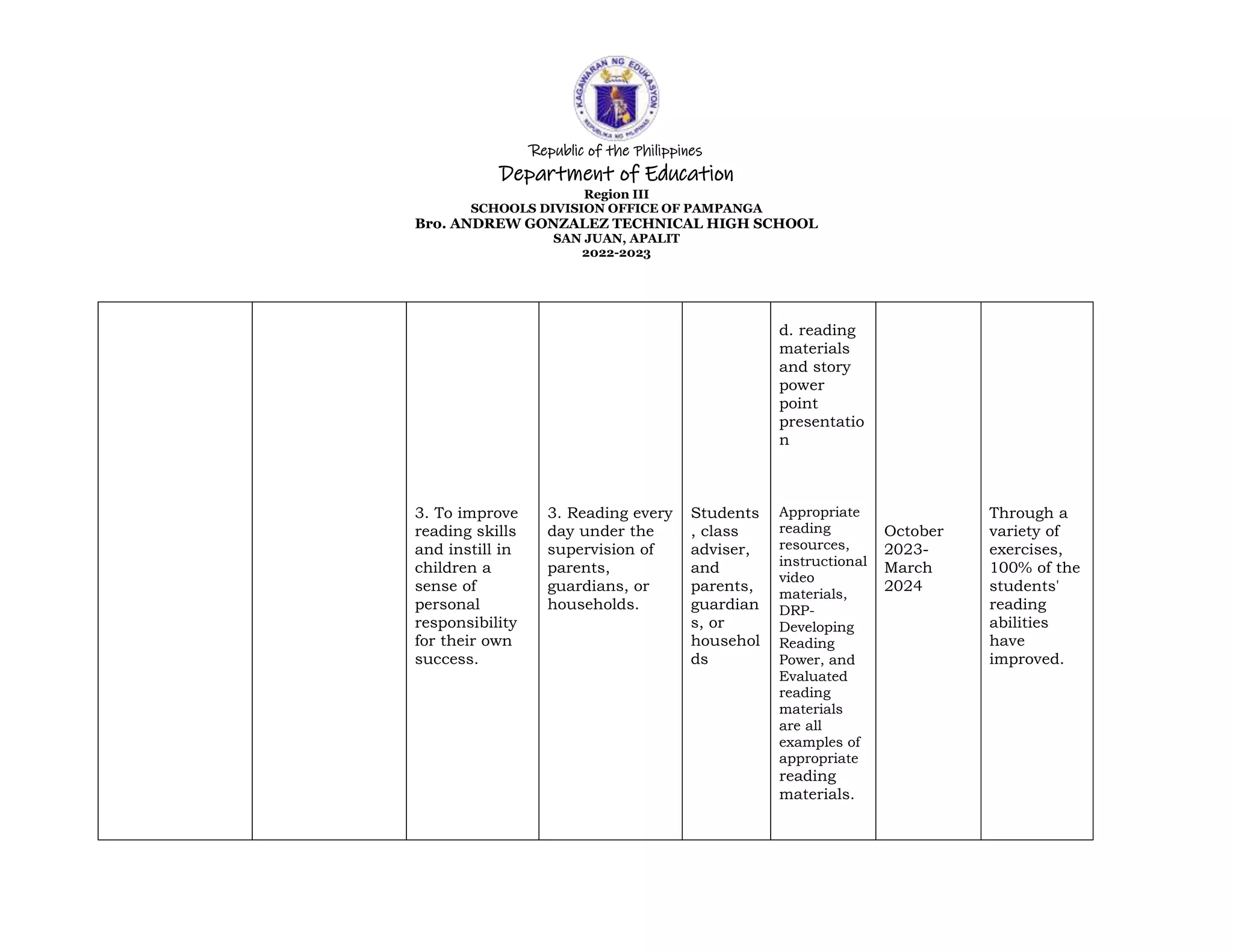 Republic of the Philippines
Department of Education
Region III
SCHOOLS DIVISION OFFICE OF PAMPANGA
Bro. ANDREW GONZALEZ TECHNICAL HIGH SCHOOL
SAN JUAN, APALIT
2022-2023
3. To improve
reading skills
and instill in
children a
sense of
personal
responsibility
for their own
success.
3. Reading every
day under the
supervision of
parents,
guardians, or
households.
Students
, class
adviser,
and
parents,
guardian
s, or
househol
ds
d. reading
materials
and story
power
point
presentatio
n
Appropriate
reading
resources,
instructional
video
materials,
DRP-
Developing
Reading
Power, and
Evaluated
reading
materials
are all
examples of
appropriate
reading
materials.
October
2023-
March
2024
Through a
variety of
exercises,
100% of the
students'
reading
abilities
have
improved.
 
