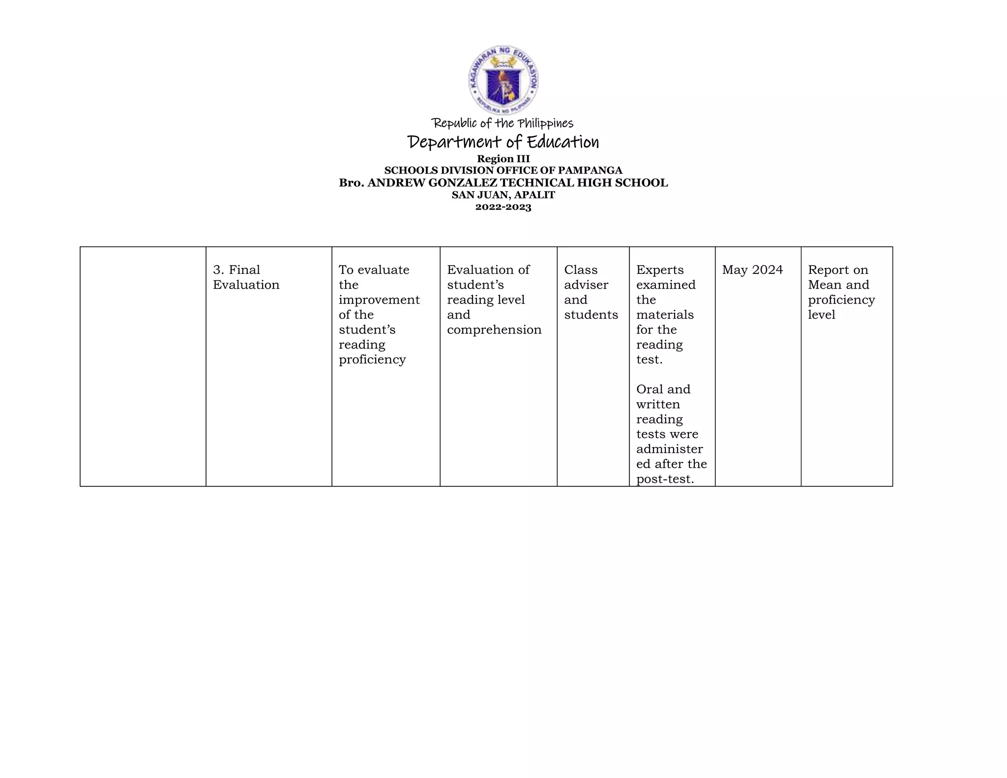 Republic of the Philippines
Department of Education
Region III
SCHOOLS DIVISION OFFICE OF PAMPANGA
Bro. ANDREW GONZALEZ TECHNICAL HIGH SCHOOL
SAN JUAN, APALIT
2022-2023
3. Final
Evaluation
To evaluate
the
improvement
of the
student’s
reading
proficiency
Evaluation of
student’s
reading level
and
comprehension
Class
adviser
and
students
Experts
examined
the
materials
for the
reading
test.
Oral and
written
reading
tests were
administer
ed after the
post-test.
May 2024 Report on
Mean and
proficiency
level
 