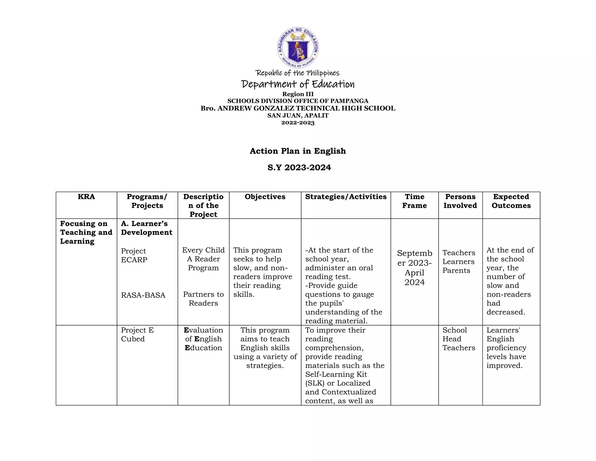 Republic of the Philippines
Department of Education
Region III
SCHOOLS DIVISION OFFICE OF PAMPANGA
Bro. ANDREW GONZALEZ TECHNICAL HIGH SCHOOL
SAN JUAN, APALIT
2022-2023
Action Plan in English
S.Y 2023-2024
KRA Programs/
Projects
Descriptio
n of the
Project
Objectives Strategies/Activities Time
Frame
Persons
Involved
Expected
Outcomes
Focusing on
Teaching and
Learning
A. Learner’s
Development
Project
ECARP
RASA-BASA
Every Child
A Reader
Program
Partners to
Readers
This program
seeks to help
slow, and non-
readers improve
their reading
skills.
-At the start of the
school year,
administer an oral
reading test.
-Provide guide
questions to gauge
the pupils'
understanding of the
reading material.
Septemb
er 2023-
April
2024
Teachers
Learners
Parents
At the end of
the school
year, the
number of
slow and
non-readers
had
decreased.
Project E
Cubed
Evaluation
of English
Education
This program
aims to teach
English skills
using a variety of
strategies.
To improve their
reading
comprehension,
provide reading
materials such as the
Self-Learning Kit
(SLK) or Localized
and Contextualized
content, as well as
School
Head
Teachers
Learners'
English
proficiency
levels have
improved.
 