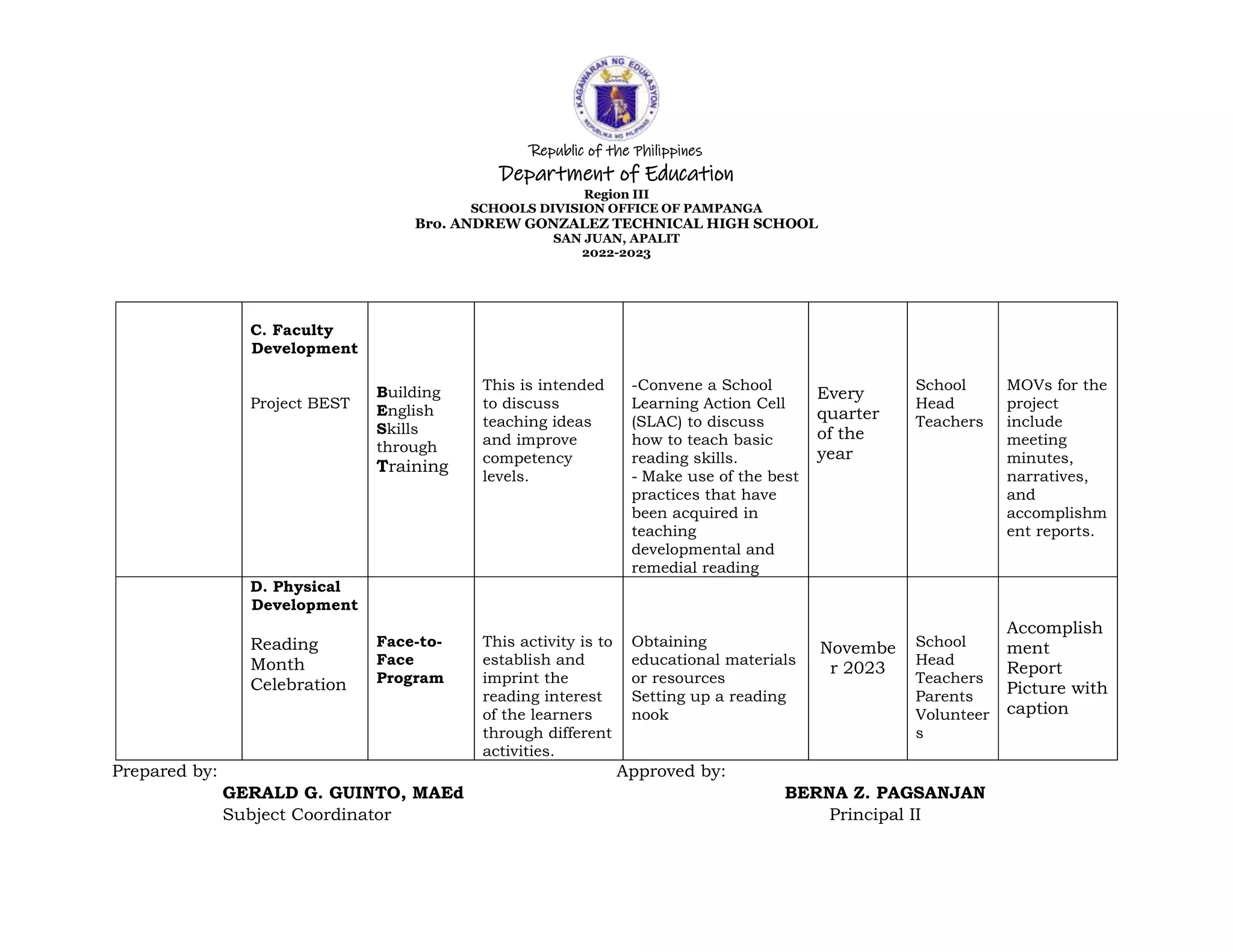 Republic of the Philippines
Department of Education
Region III
SCHOOLS DIVISION OFFICE OF PAMPANGA
Bro. ANDREW GONZALEZ TECHNICAL HIGH SCHOOL
SAN JUAN, APALIT
2022-2023
Prepared by: Approved by:
GERALD G. GUINTO, MAEd BERNA Z. PAGSANJAN
Subject Coordinator Principal II
C. Faculty
Development
Project BEST
Building
English
Skills
through
Training
This is intended
to discuss
teaching ideas
and improve
competency
levels.
-Convene a School
Learning Action Cell
(SLAC) to discuss
how to teach basic
reading skills.
- Make use of the best
practices that have
been acquired in
teaching
developmental and
remedial reading
Every
quarter
of the
year
School
Head
Teachers
MOVs for the
project
include
meeting
minutes,
narratives,
and
accomplishm
ent reports.
D. Physical
Development
Reading
Month
Celebration
Face-to-
Face
Program
This activity is to
establish and
imprint the
reading interest
of the learners
through different
activities.
Obtaining
educational materials
or resources
Setting up a reading
nook
Novembe
r 2023
School
Head
Teachers
Parents
Volunteer
s
Accomplish
ment
Report
Picture with
caption
 