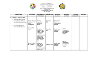 Republic of the Philippines
DEPARTMENT OF EDUCATION
Region IV A CALABARZON
Division of BATANGAS
STO. NIÑO NATIONAL SCHOOL
Batangas City
Plan of Activities in MAPEH
SY 2021-2022
OBJECTIVES ACTIVITIES DESCRIPTION/
STRATEGIES
TIME FRAME PERSONS
INVOLVED
FUNDING
SOURCES
SUCCESS
INDICATORS
REMARKS
A. STUDENTS’ DEVELOPMENT
 Select and elect aspiring
Human Kinetic Student
Society (HKSS) club officers
 Enhance and improve
student’s skill and talents.
Election of sports
club officers for
activity
management
Stonian’s Got
Talent
Ma ART-E Kami
(Art Contest)
Electing
responsible
sports club
officers
Conduct of
“Stonian’s Got
Talent”, a talent
contest show
casing the
student’s talent in
Singing, and
Dancing. This
would be online
or via Google
Meet.
“Ma ART-E
Kami”, an art
contest show
casing the
student’s talent in
creative Art in
September
2021
December
2021
February 2022
School Head,
Teachers,
Grade 9 and 10
students
School Head,
Teachers,
Students
School Head,
Teachers,
Students
-
MAPEH
Organization
and Donations
from Stake
Holders
MAPEH
Organization
and Donations
from Stake
Holders
 