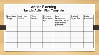 Action Planning
Sample Action Plan Template
Objectives
/ Target
Activity /
tasks
Time
Frame
Persons
Responsi
ble
Data /
Resources
Needed / How
data will be
gathered
Output
Expected
Data
Analysis
 