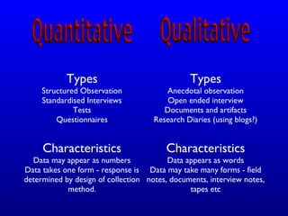 Types
Structured Observation
Standardised Interviews
Tests
Questionnaires
Types
Anecdotal observation
Open ended interview
Documents and artifacts
Research Diaries (using blogs?)
Characteristics
Data may appear as numbers
Data takes one form - response is
determined by design of collection
method.
Characteristics
Data appears as words
Data may take many forms - field
notes, documents, interview notes,
tapes etc
 